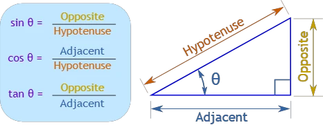 sin θ = Opposite / Hypotenuse, cos θ = Adjacent / Hypotenuse, tan θ = Opposite / Adjacent